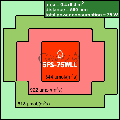 SFS-75LL PAR